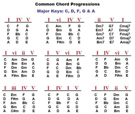 Chord progressions